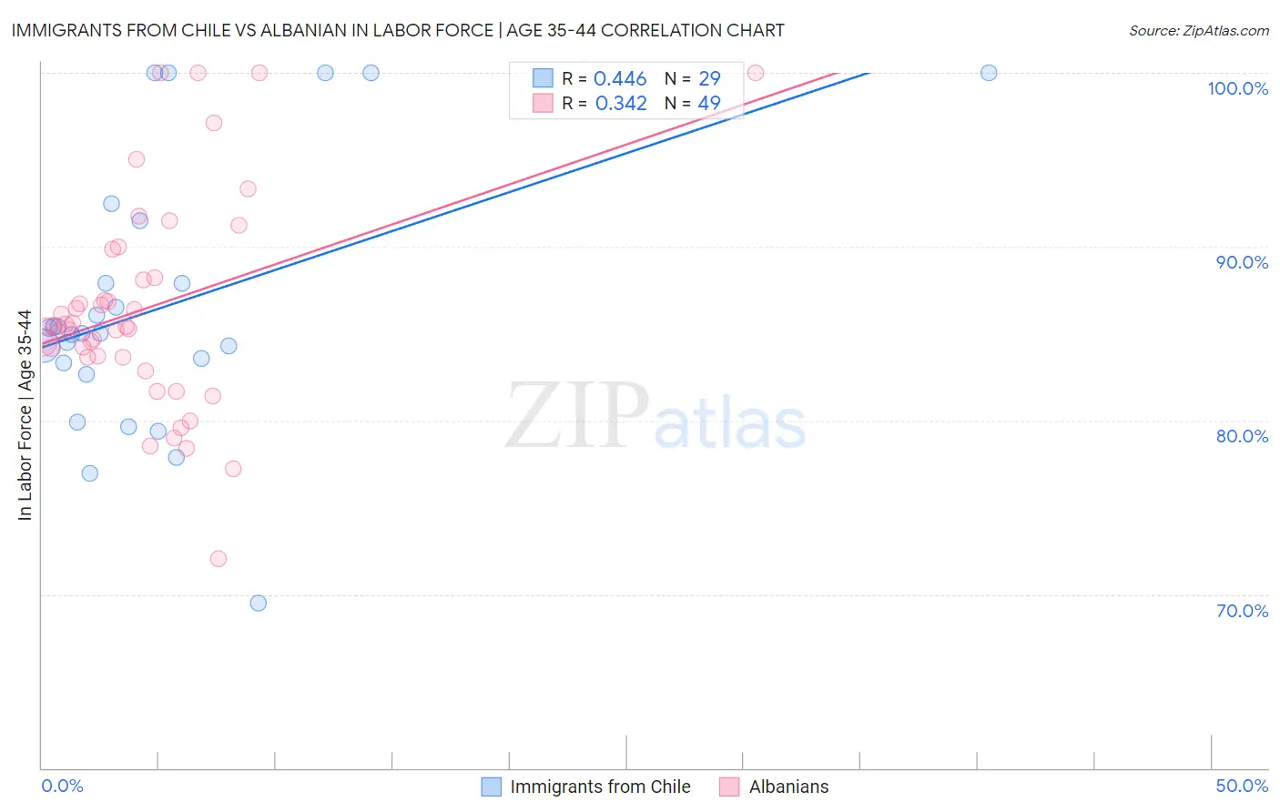 Immigrants from Chile vs Albanian In Labor Force | Age 35-44