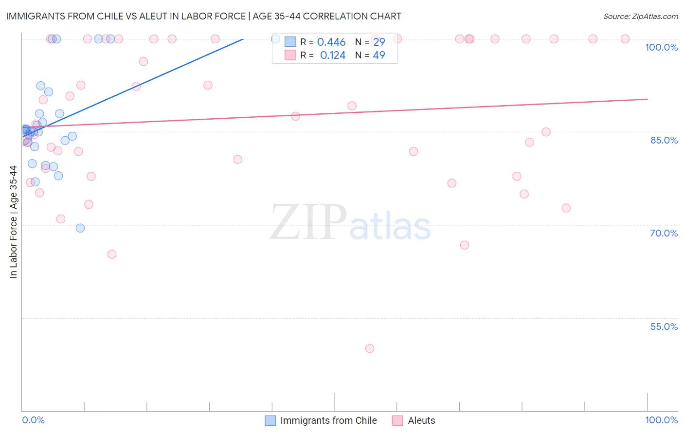 Immigrants from Chile vs Aleut In Labor Force | Age 35-44