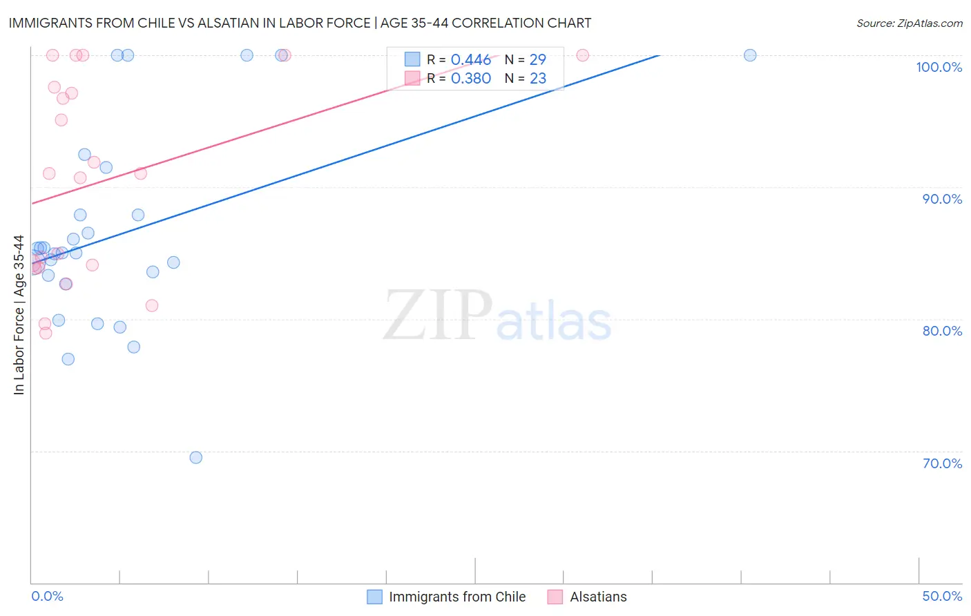 Immigrants from Chile vs Alsatian In Labor Force | Age 35-44