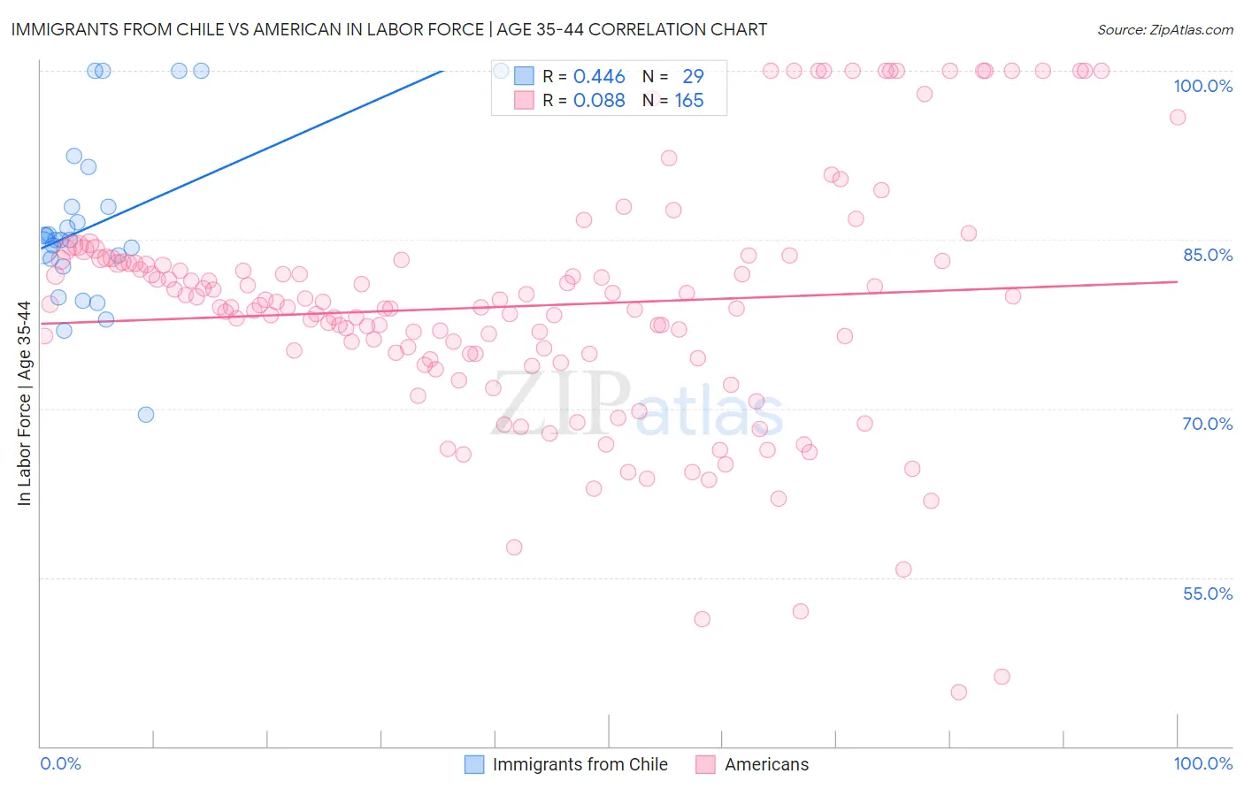 Immigrants from Chile vs American In Labor Force | Age 35-44