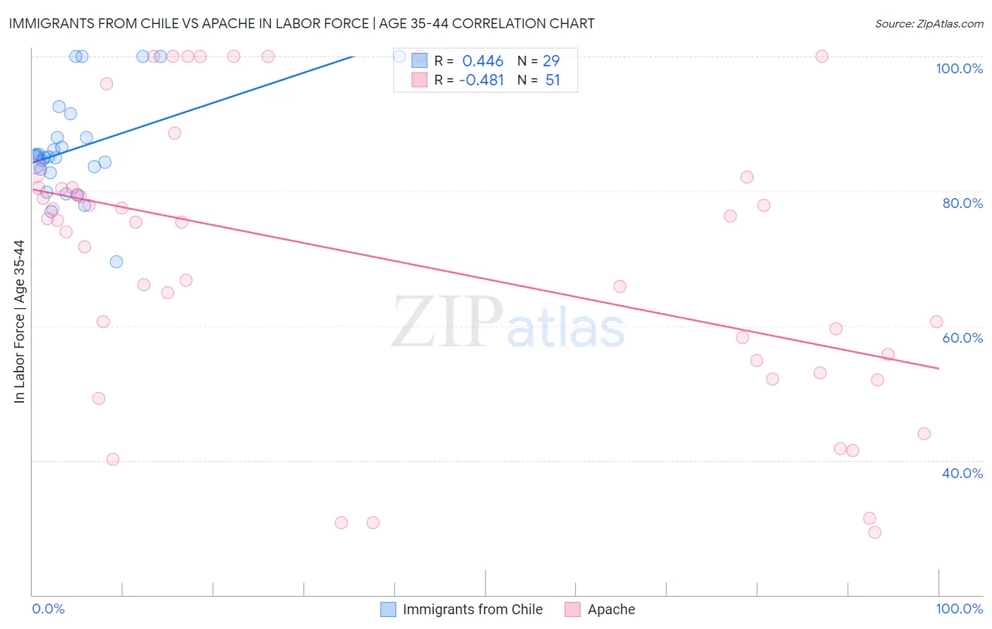 Immigrants from Chile vs Apache In Labor Force | Age 35-44