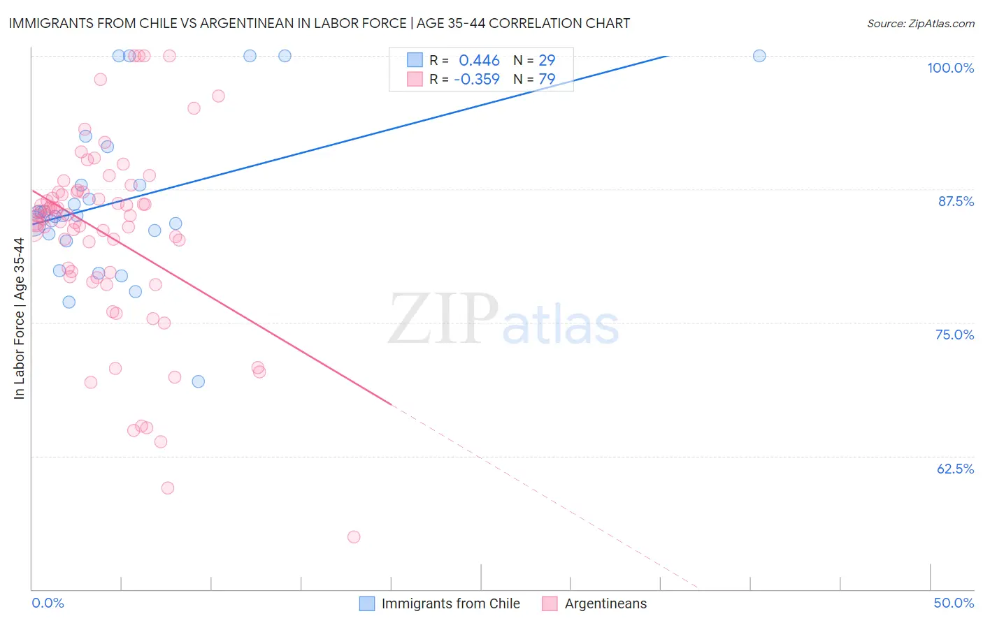 Immigrants from Chile vs Argentinean In Labor Force | Age 35-44