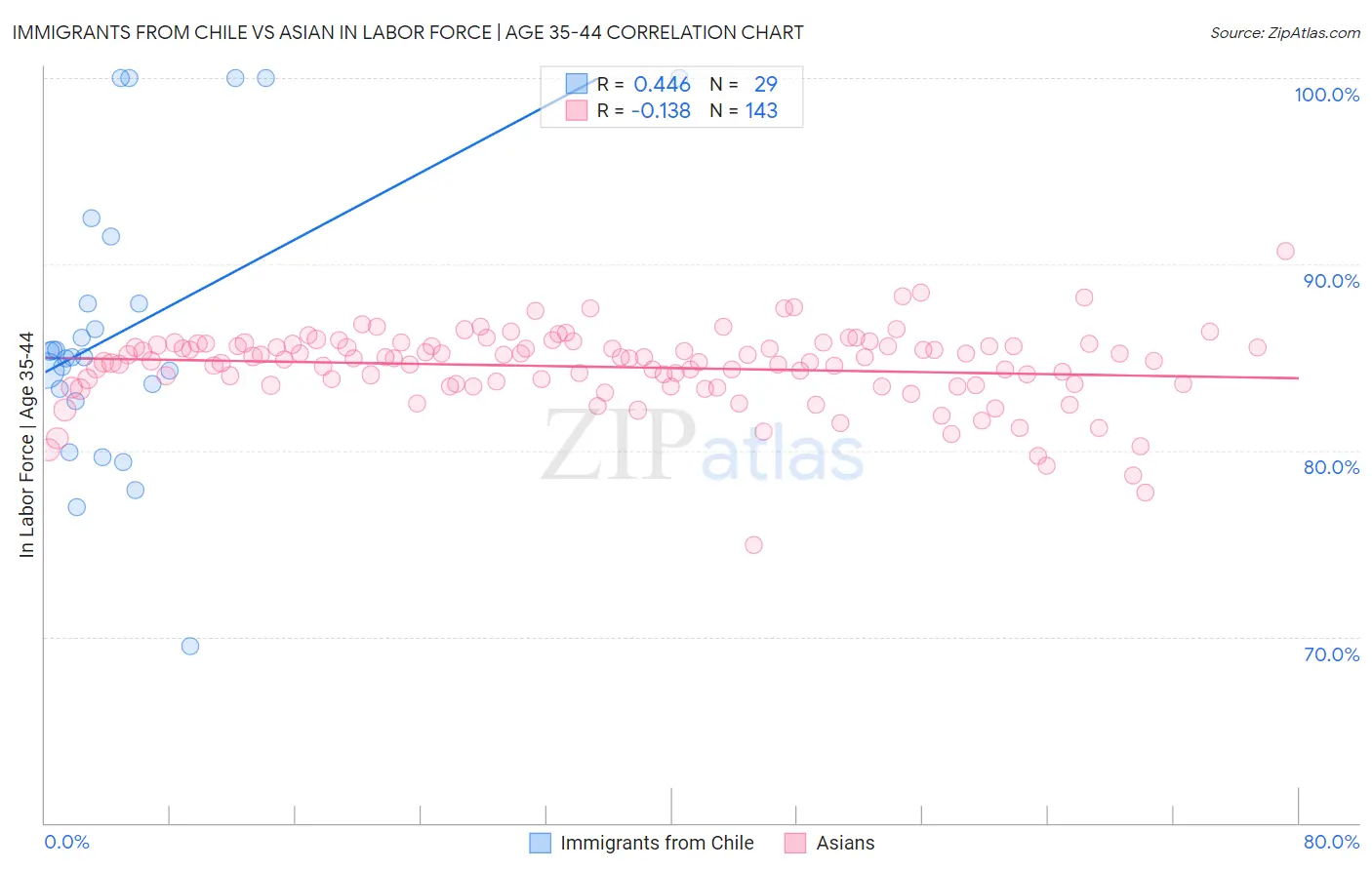 Immigrants from Chile vs Asian In Labor Force | Age 35-44