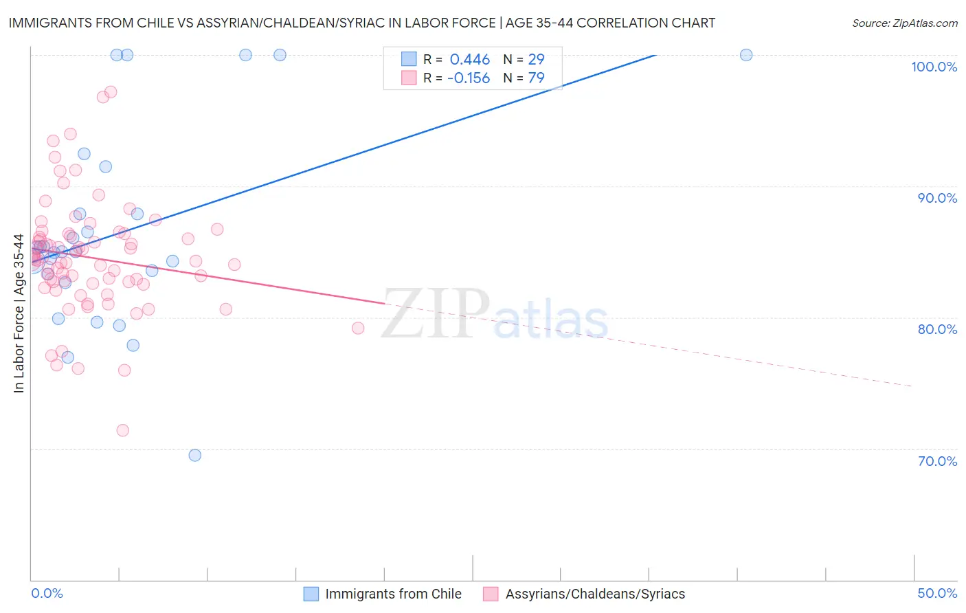 Immigrants from Chile vs Assyrian/Chaldean/Syriac In Labor Force | Age 35-44