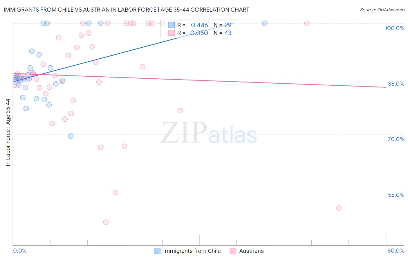 Immigrants from Chile vs Austrian In Labor Force | Age 35-44