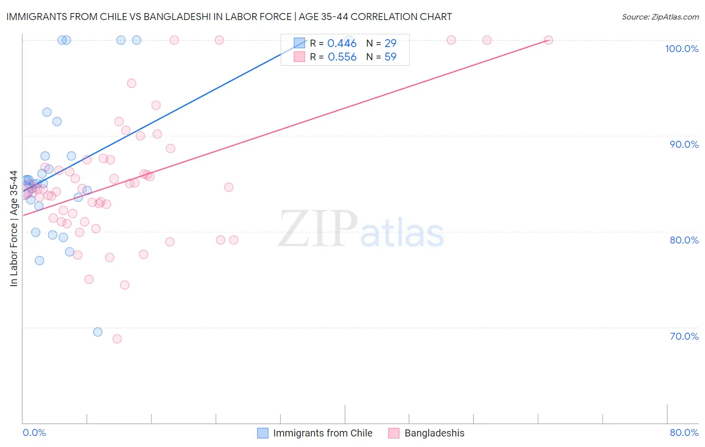 Immigrants from Chile vs Bangladeshi In Labor Force | Age 35-44