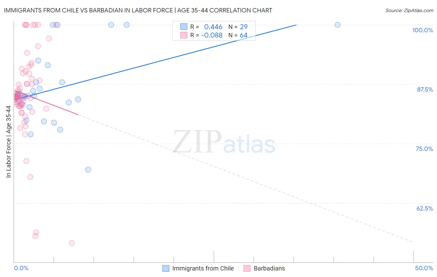 Immigrants from Chile vs Barbadian In Labor Force | Age 35-44