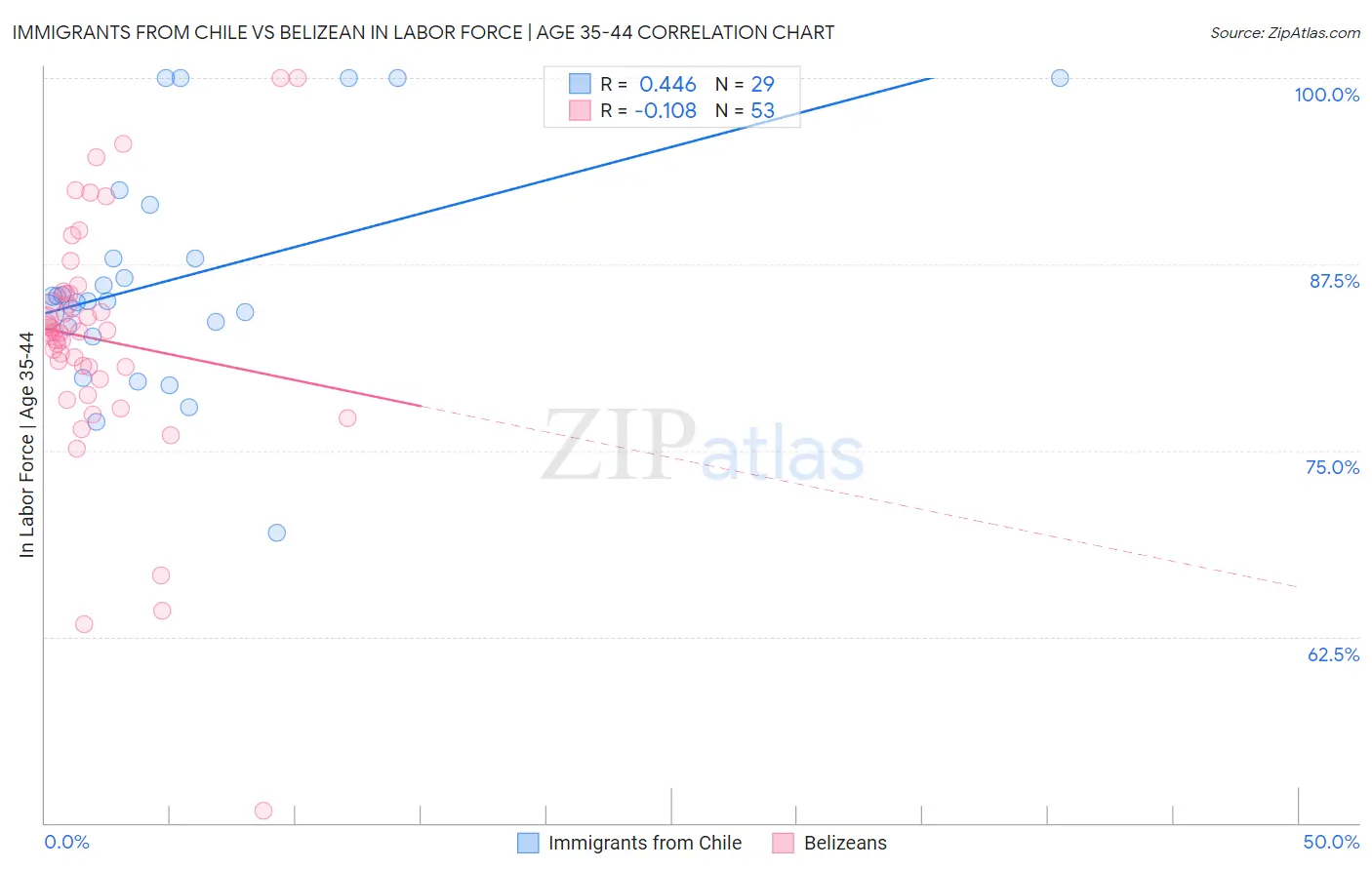 Immigrants from Chile vs Belizean In Labor Force | Age 35-44