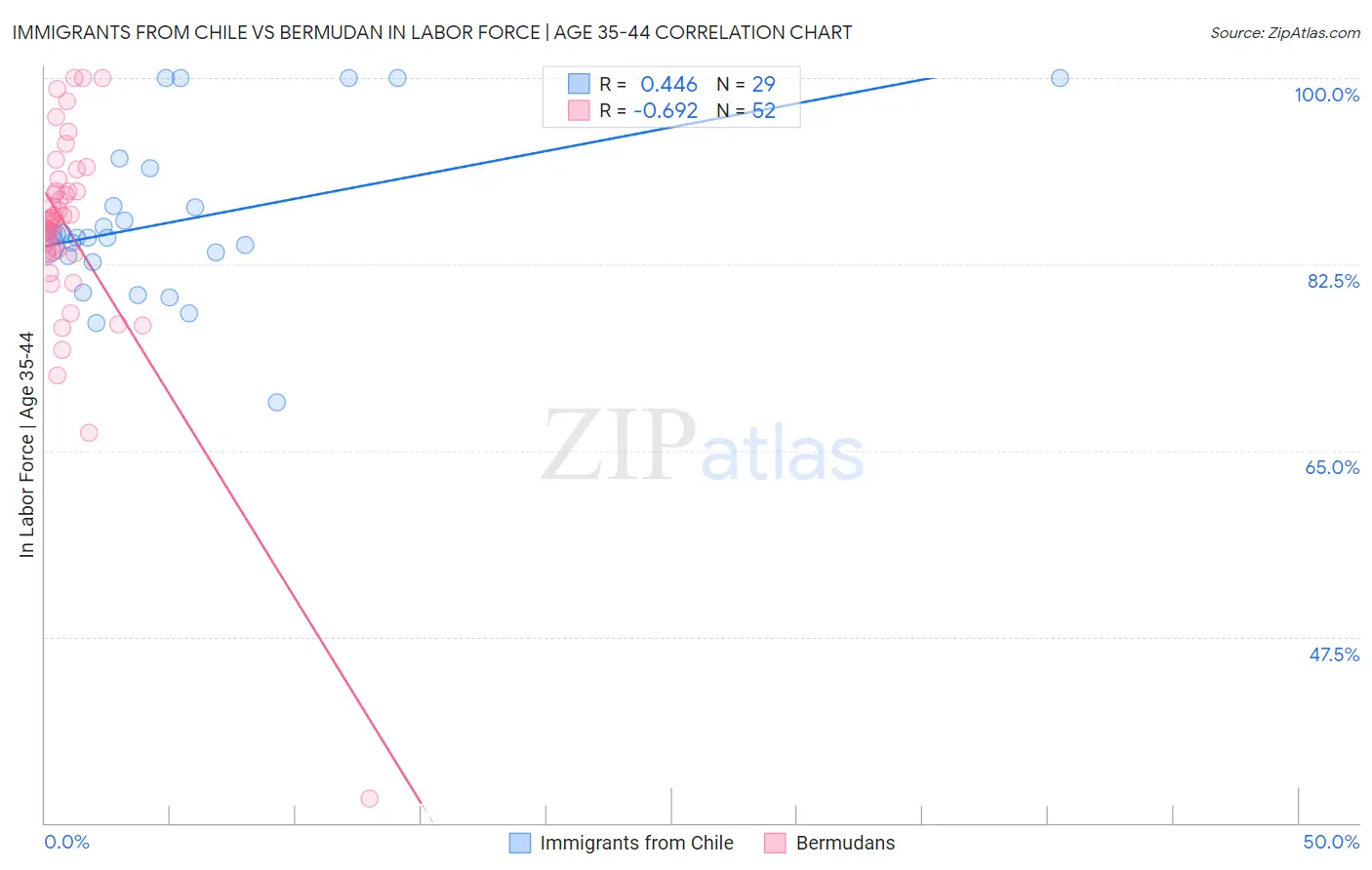 Immigrants from Chile vs Bermudan In Labor Force | Age 35-44