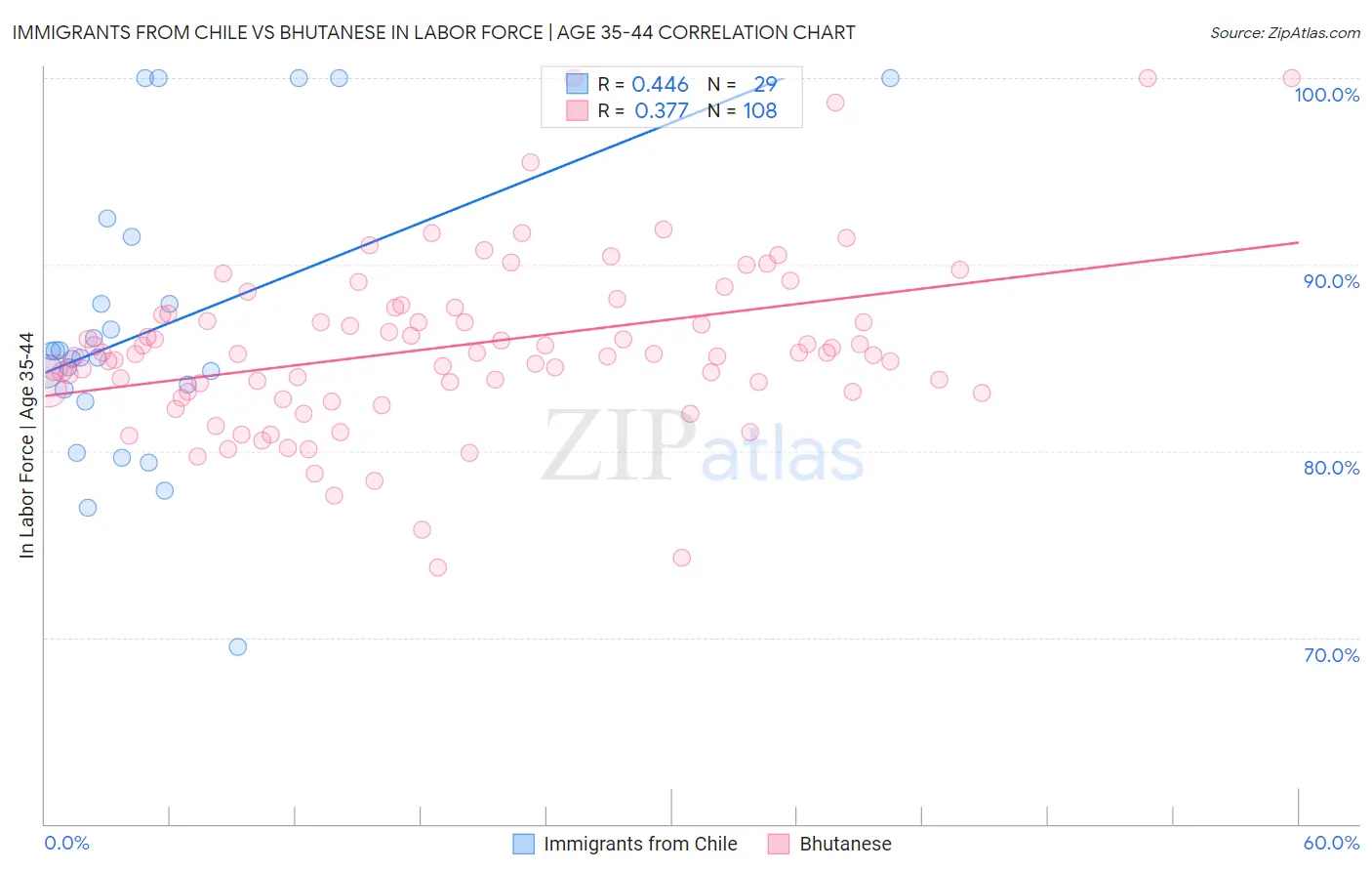 Immigrants from Chile vs Bhutanese In Labor Force | Age 35-44