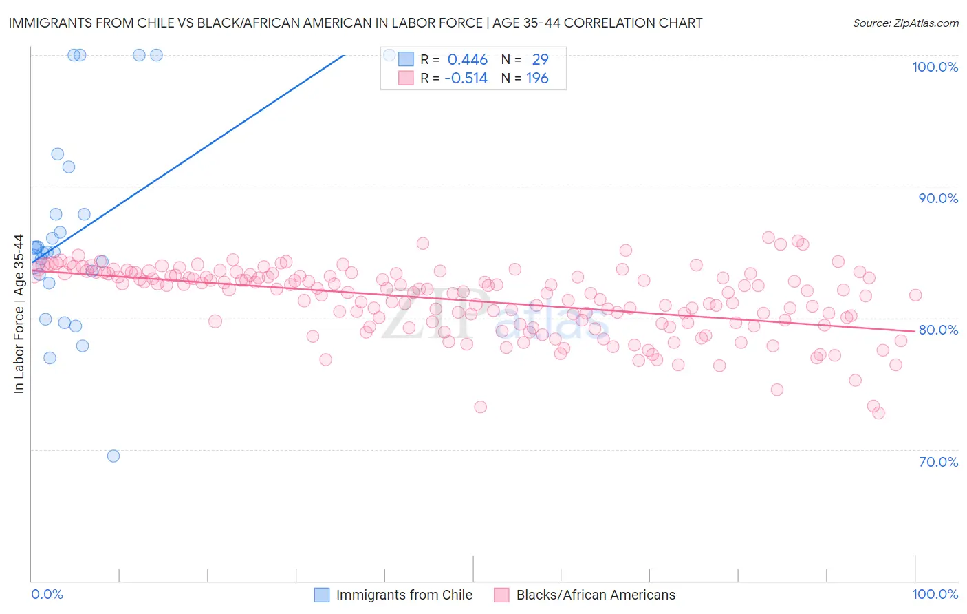 Immigrants from Chile vs Black/African American In Labor Force | Age 35-44