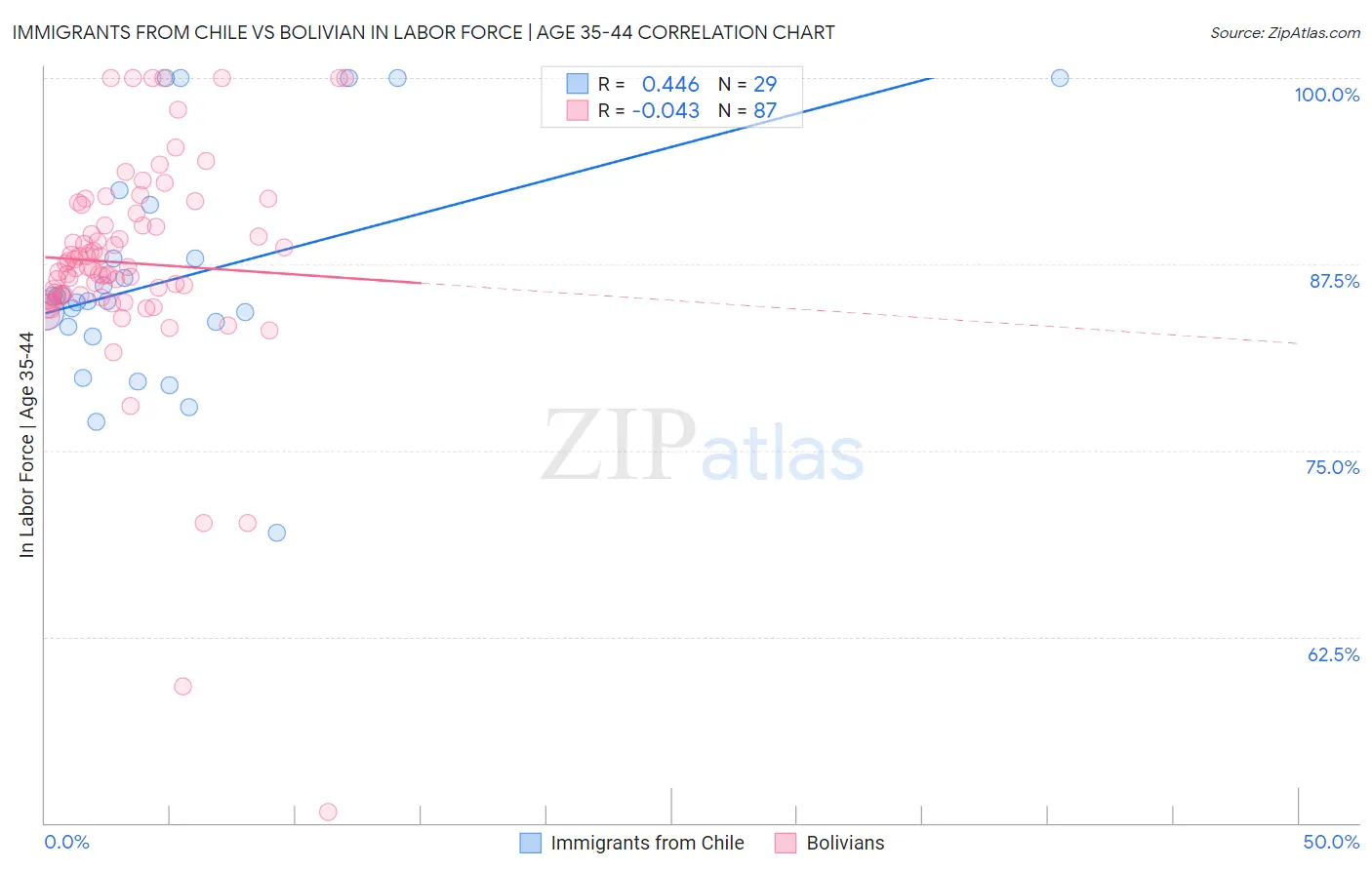 Immigrants from Chile vs Bolivian In Labor Force | Age 35-44
