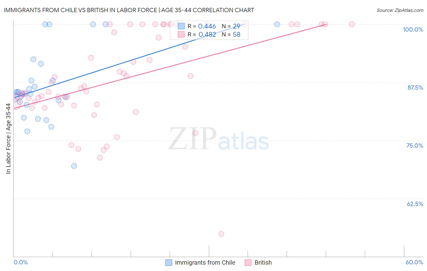 Immigrants from Chile vs British In Labor Force | Age 35-44