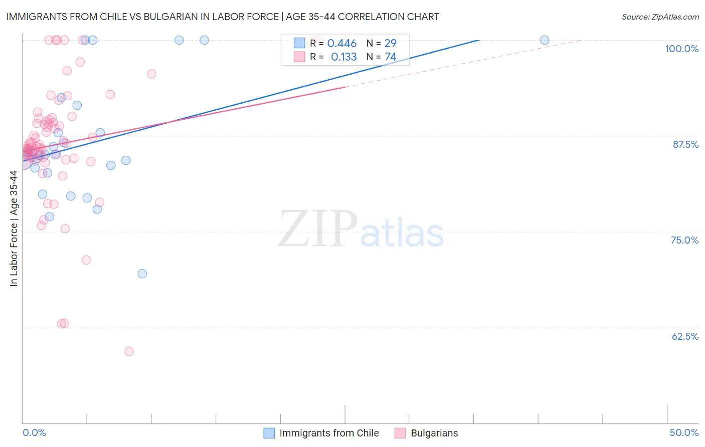 Immigrants from Chile vs Bulgarian In Labor Force | Age 35-44