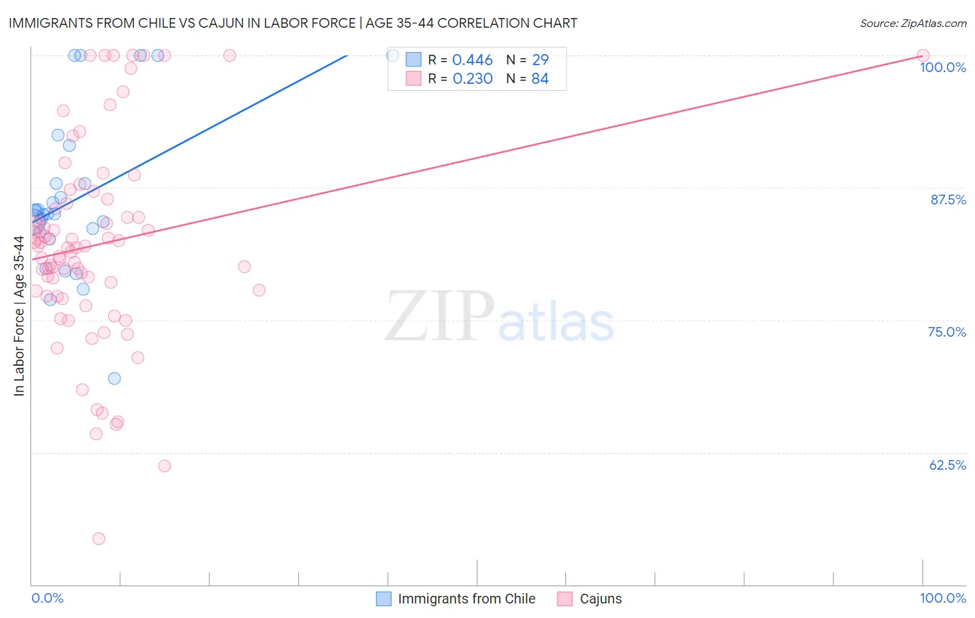Immigrants from Chile vs Cajun In Labor Force | Age 35-44