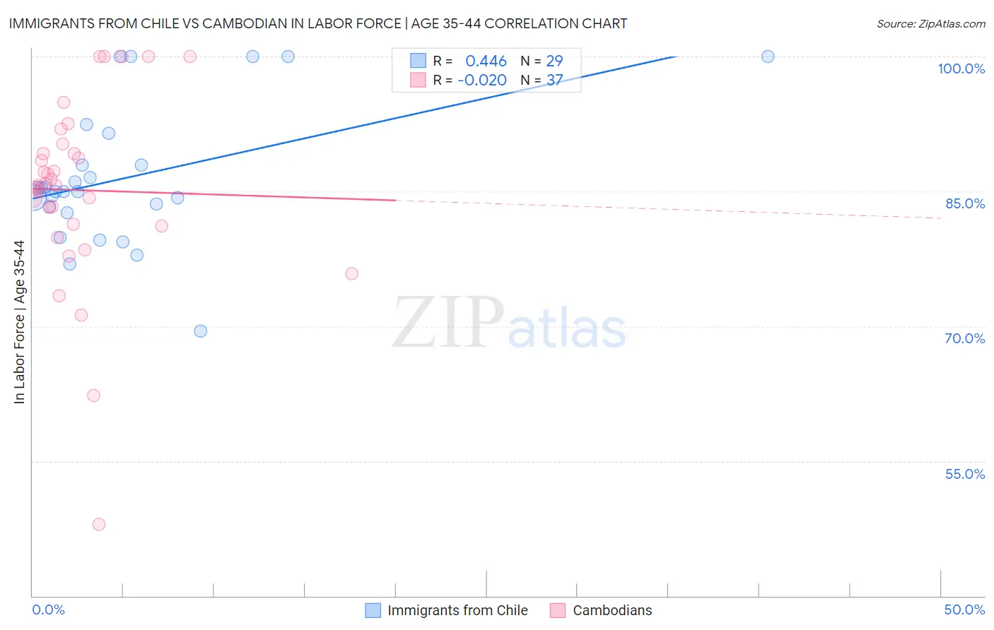 Immigrants from Chile vs Cambodian In Labor Force | Age 35-44