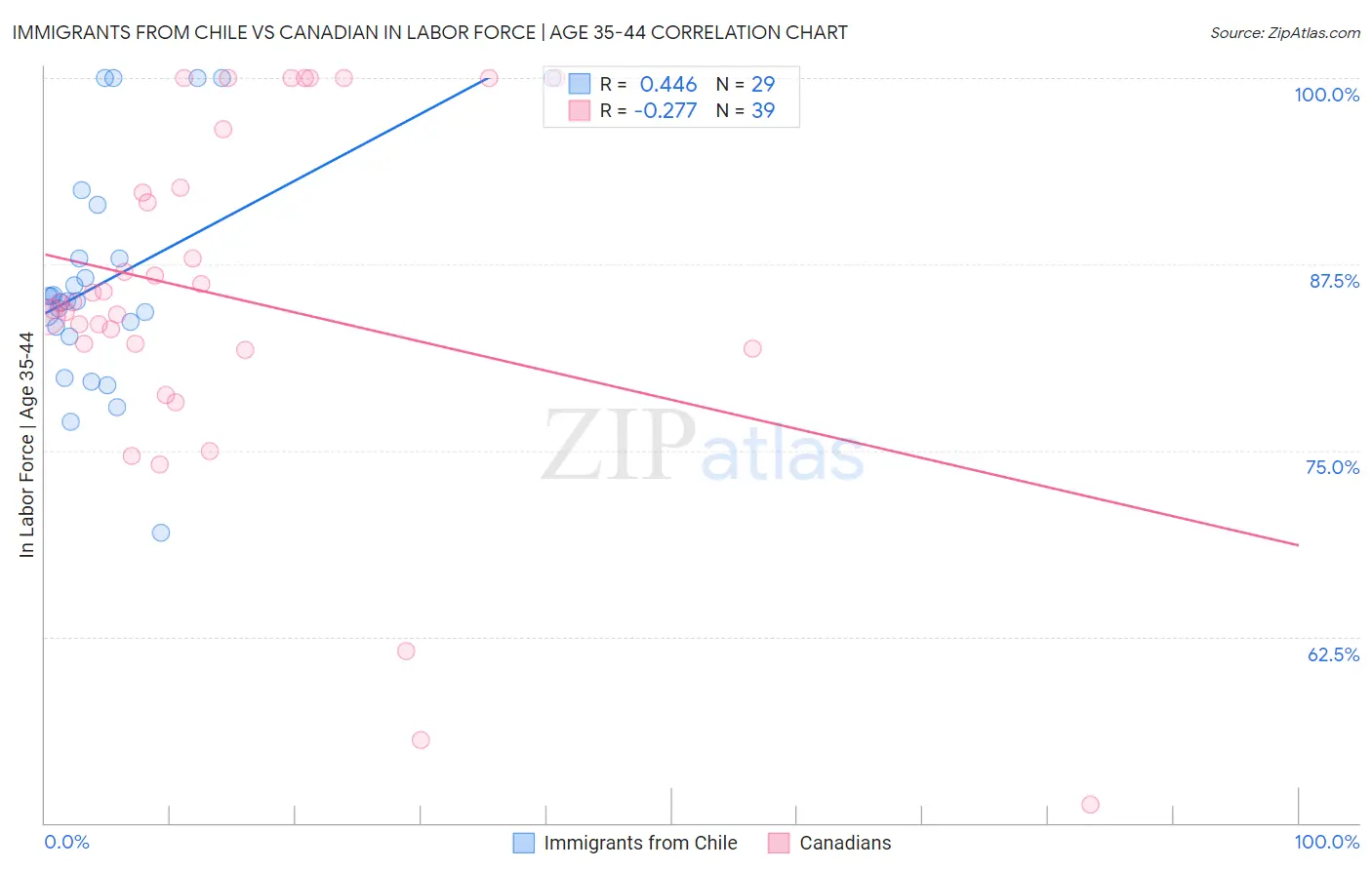 Immigrants from Chile vs Canadian In Labor Force | Age 35-44