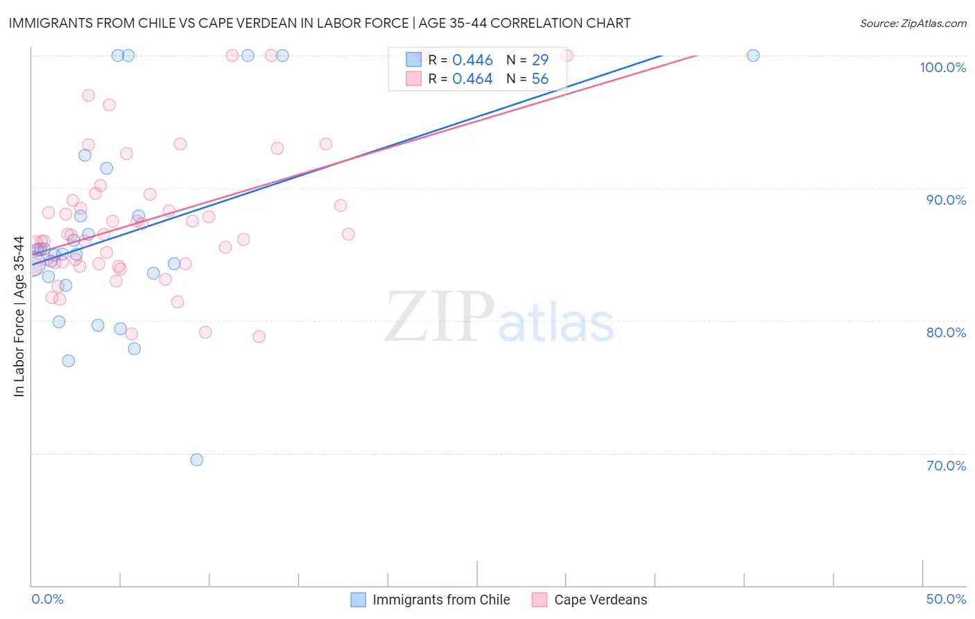 Immigrants from Chile vs Cape Verdean In Labor Force | Age 35-44