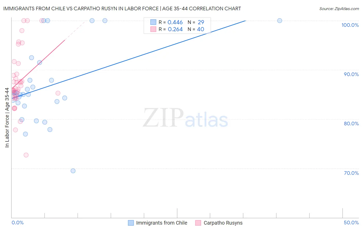 Immigrants from Chile vs Carpatho Rusyn In Labor Force | Age 35-44