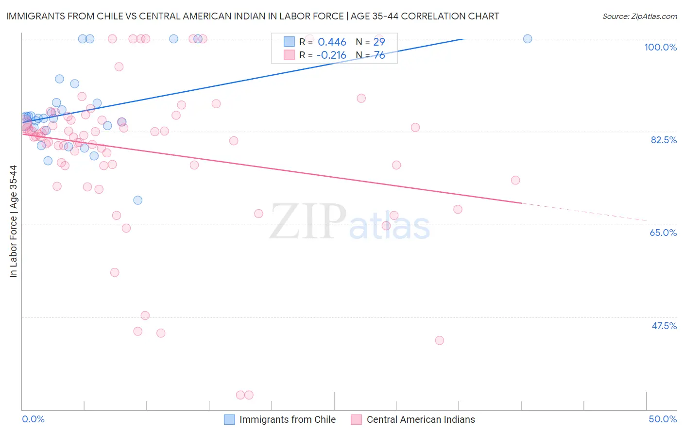 Immigrants from Chile vs Central American Indian In Labor Force | Age 35-44