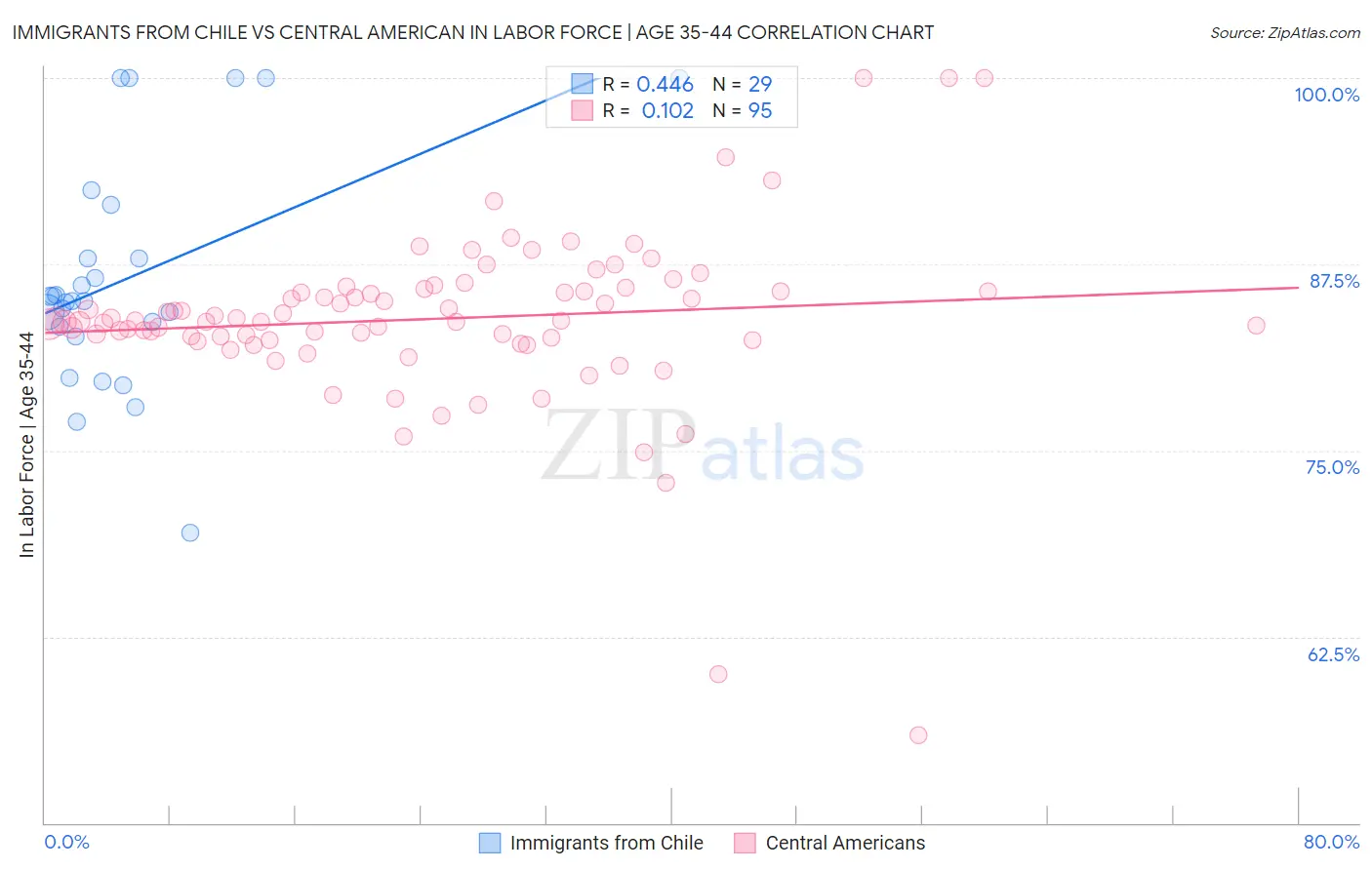 Immigrants from Chile vs Central American In Labor Force | Age 35-44