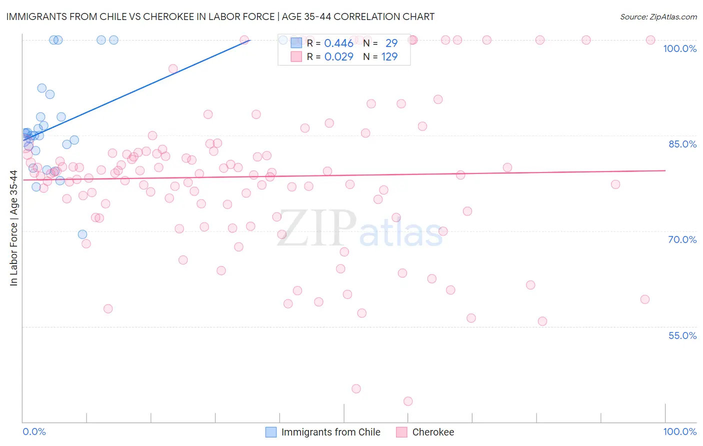 Immigrants from Chile vs Cherokee In Labor Force | Age 35-44