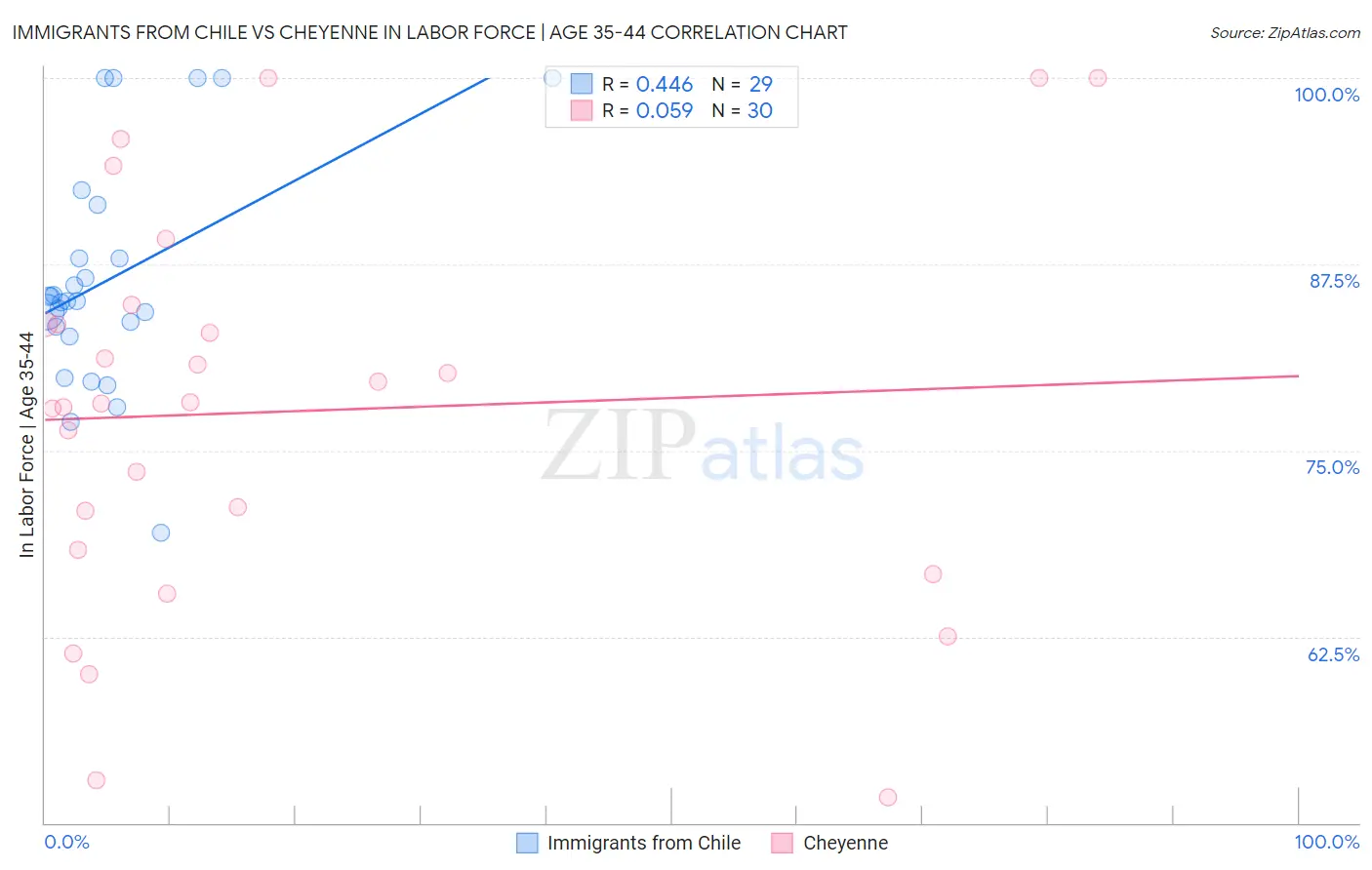 Immigrants from Chile vs Cheyenne In Labor Force | Age 35-44
