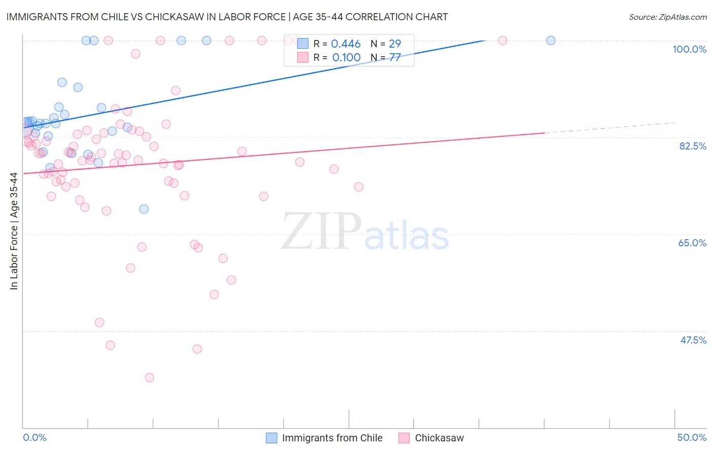 Immigrants from Chile vs Chickasaw In Labor Force | Age 35-44