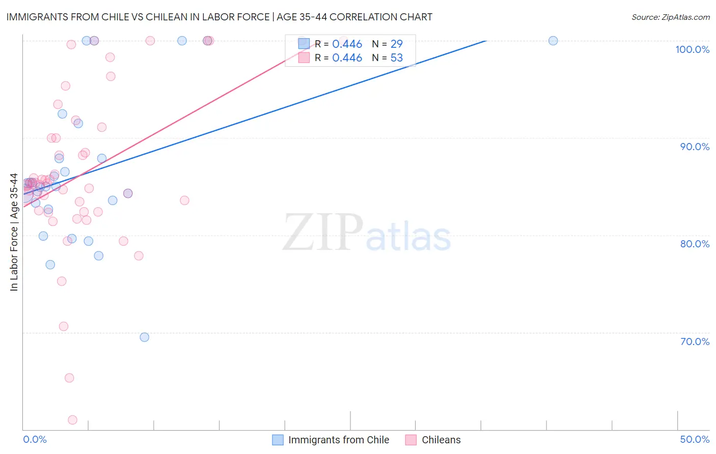 Immigrants from Chile vs Chilean In Labor Force | Age 35-44