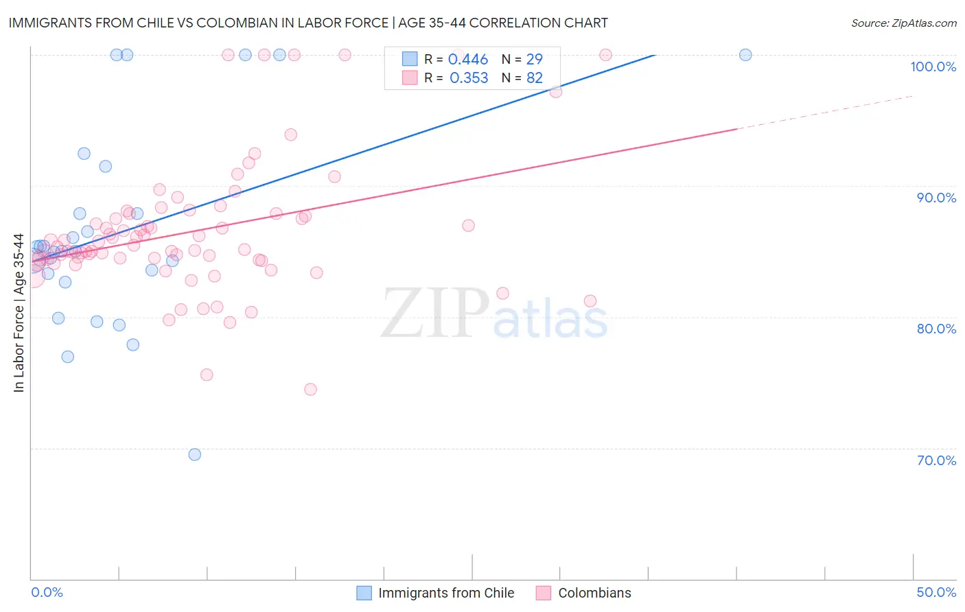 Immigrants from Chile vs Colombian In Labor Force | Age 35-44