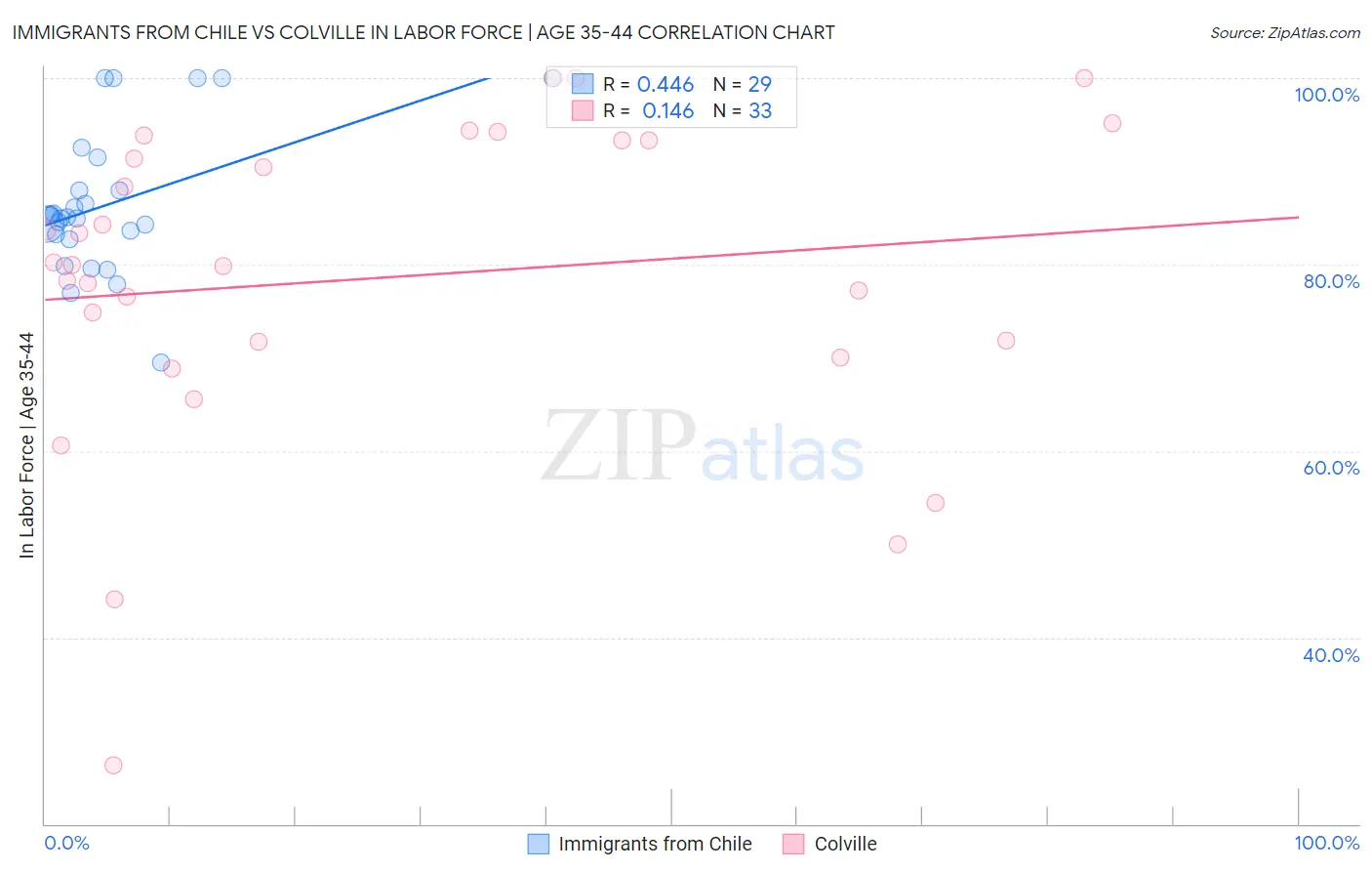 Immigrants from Chile vs Colville In Labor Force | Age 35-44