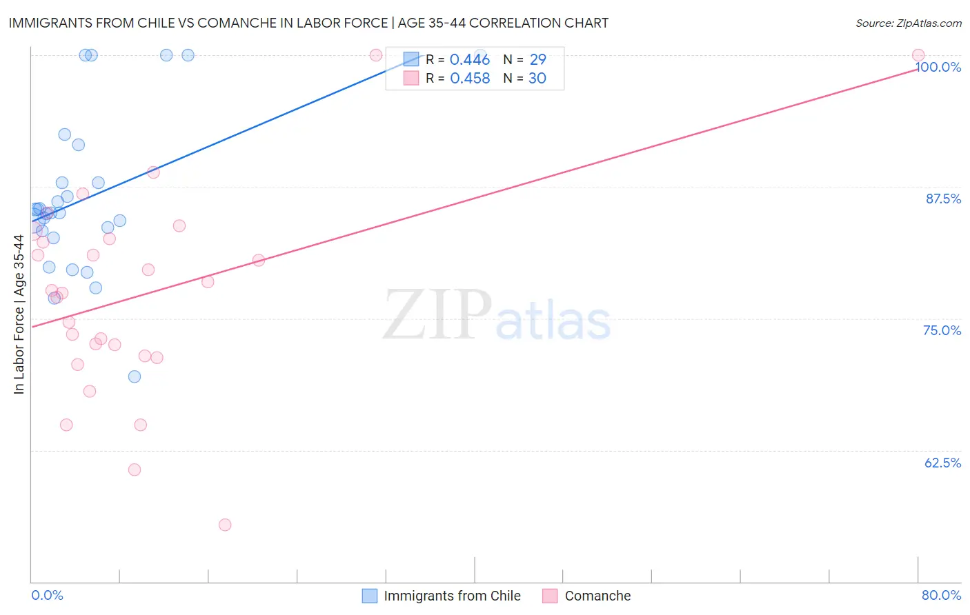 Immigrants from Chile vs Comanche In Labor Force | Age 35-44