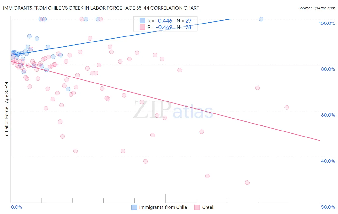 Immigrants from Chile vs Creek In Labor Force | Age 35-44
