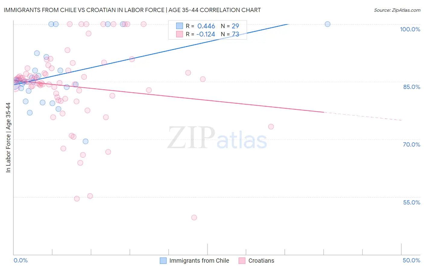 Immigrants from Chile vs Croatian In Labor Force | Age 35-44