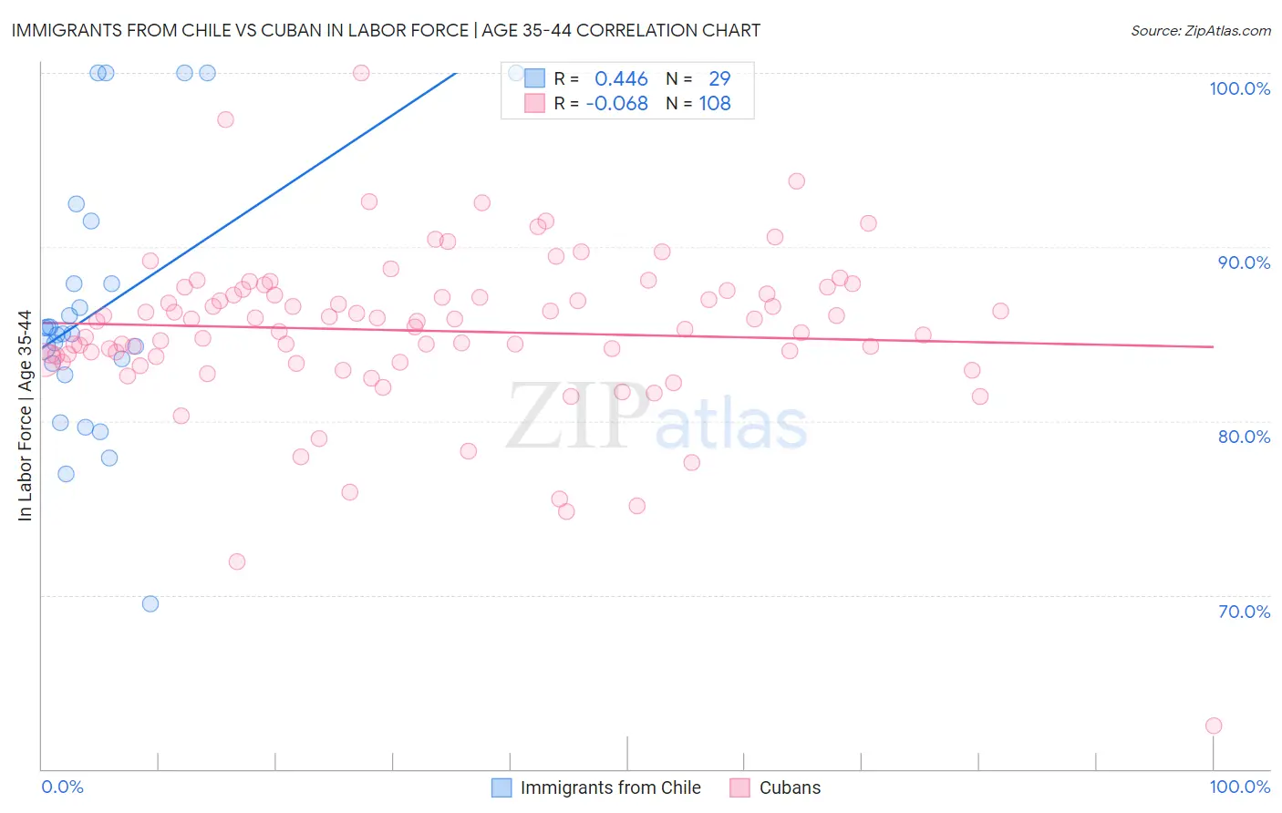 Immigrants from Chile vs Cuban In Labor Force | Age 35-44
