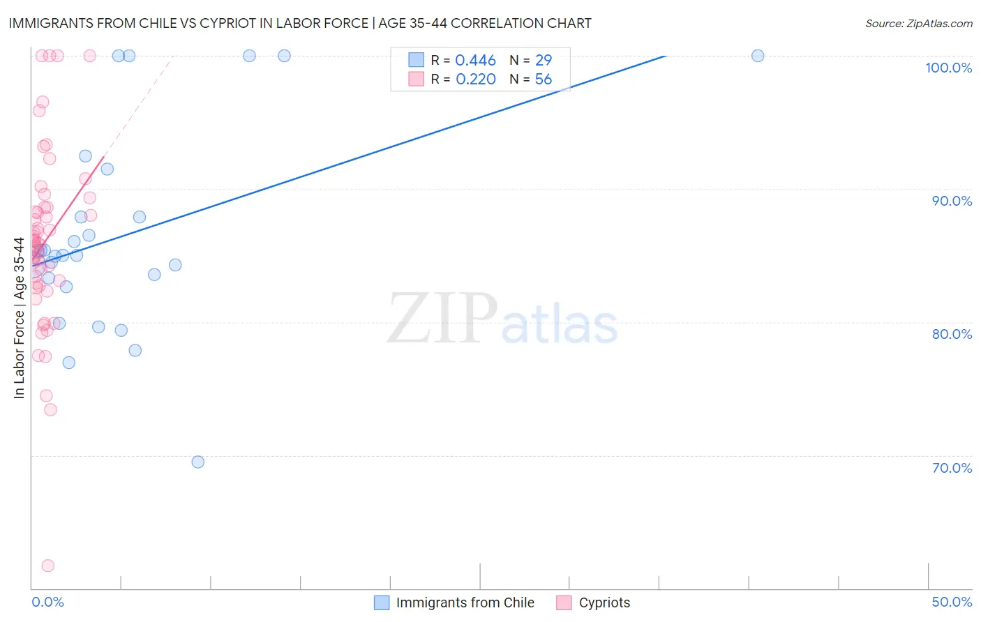 Immigrants from Chile vs Cypriot In Labor Force | Age 35-44
