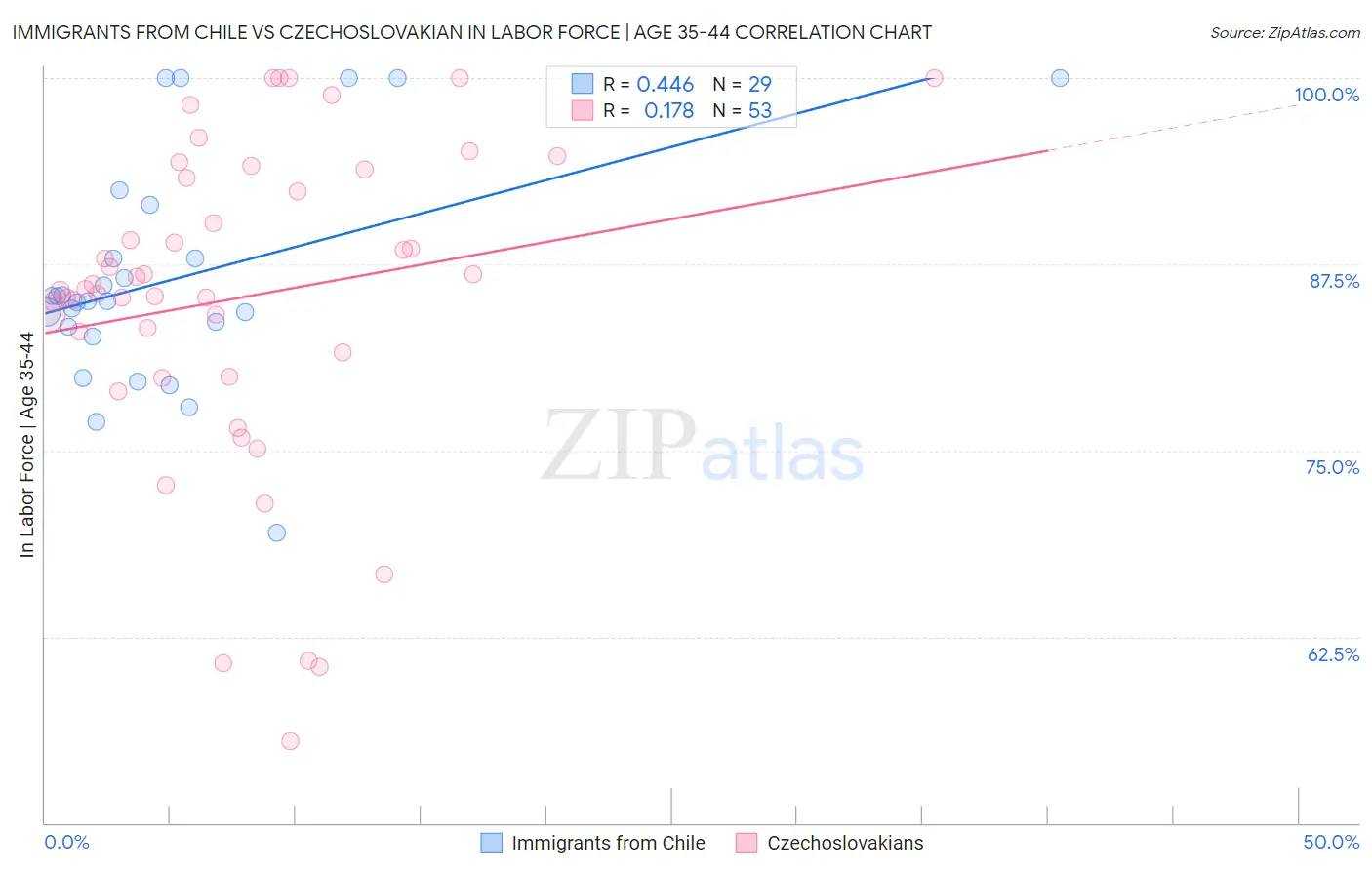 Immigrants from Chile vs Czechoslovakian In Labor Force | Age 35-44