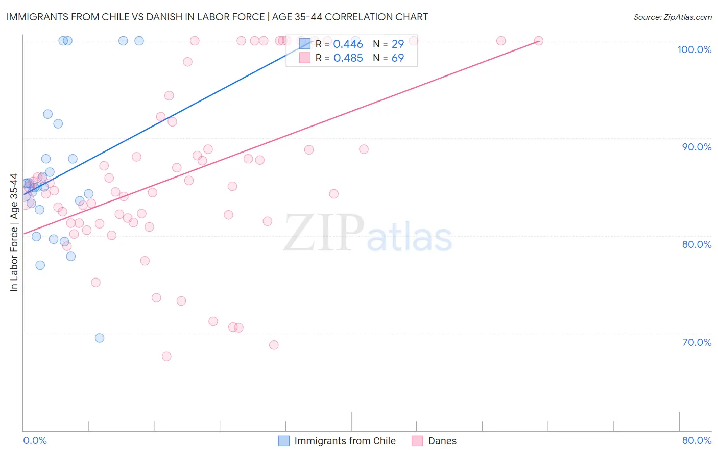 Immigrants from Chile vs Danish In Labor Force | Age 35-44