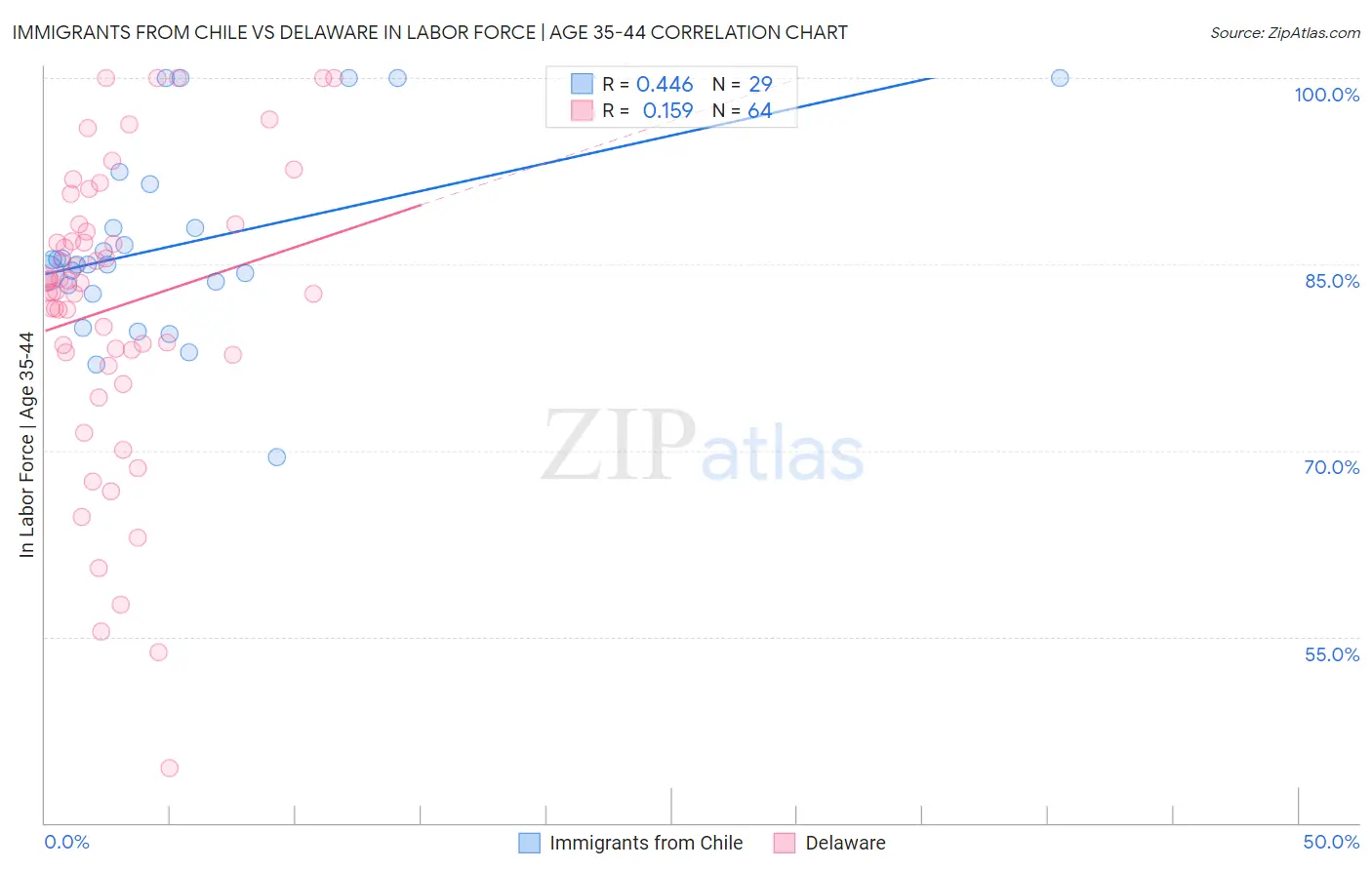 Immigrants from Chile vs Delaware In Labor Force | Age 35-44