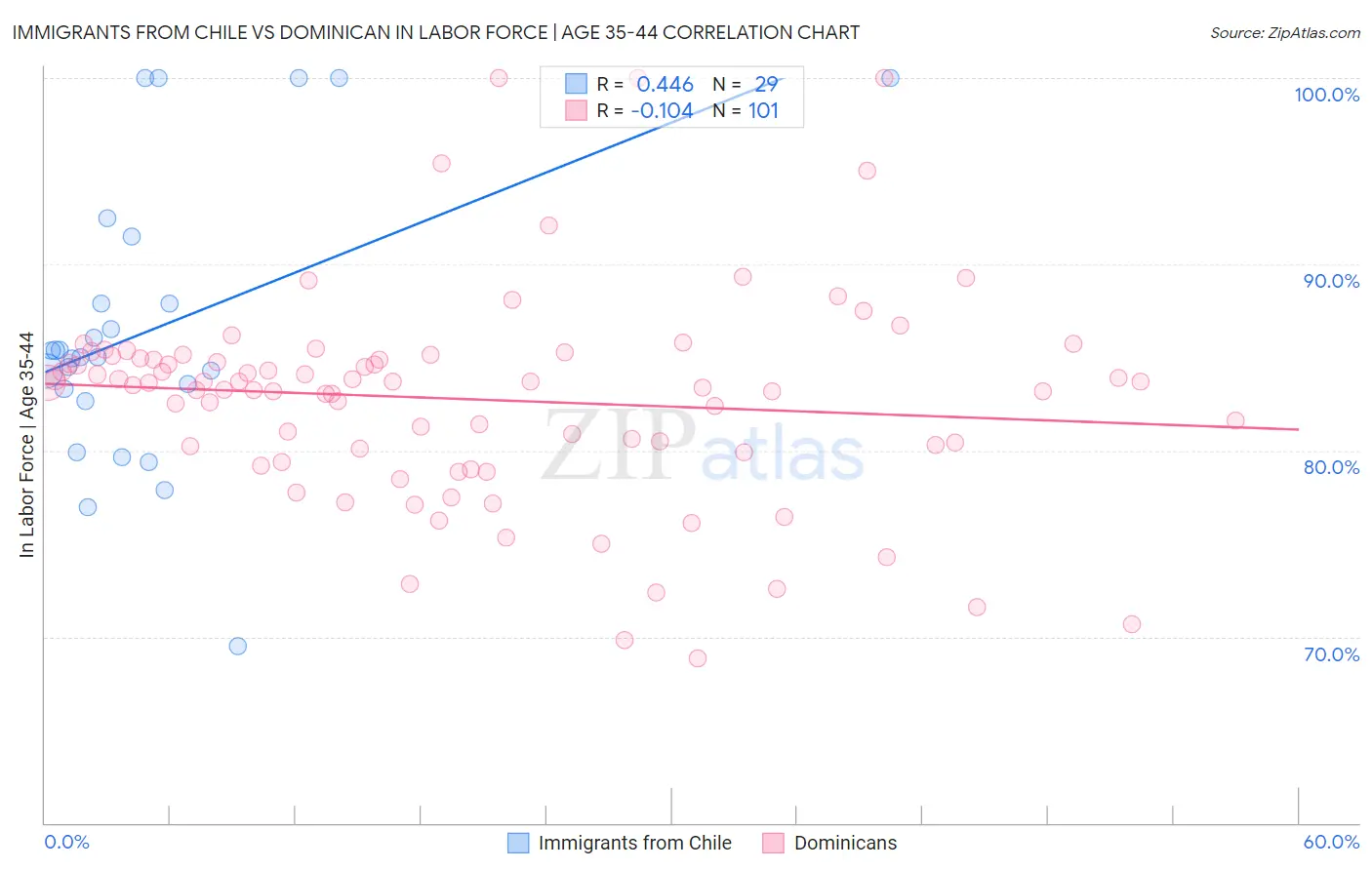 Immigrants from Chile vs Dominican In Labor Force | Age 35-44