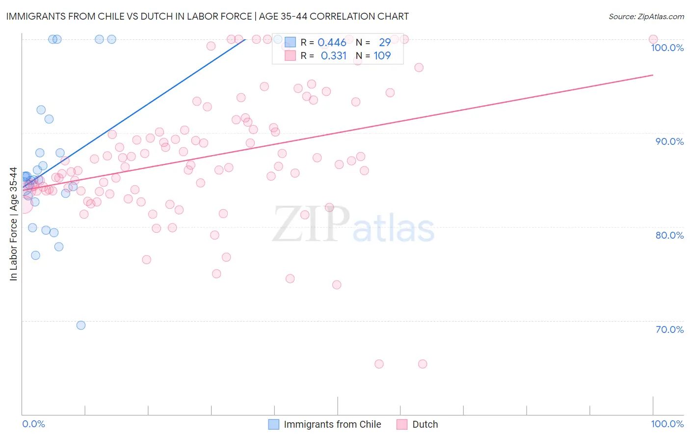 Immigrants from Chile vs Dutch In Labor Force | Age 35-44