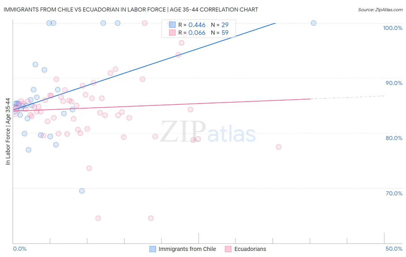 Immigrants from Chile vs Ecuadorian In Labor Force | Age 35-44