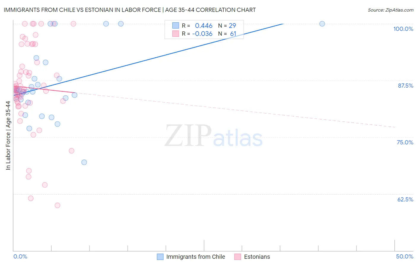 Immigrants from Chile vs Estonian In Labor Force | Age 35-44