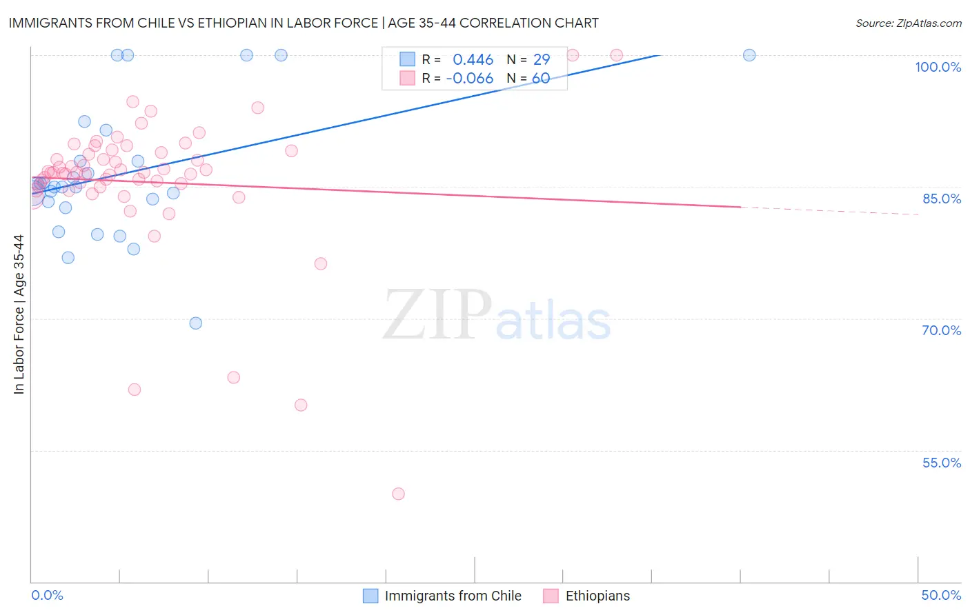 Immigrants from Chile vs Ethiopian In Labor Force | Age 35-44