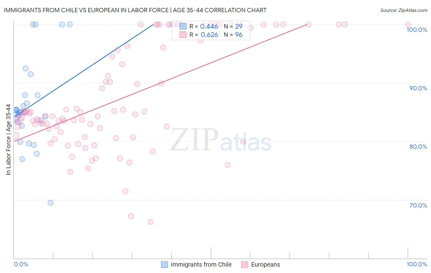 Immigrants from Chile vs European In Labor Force | Age 35-44