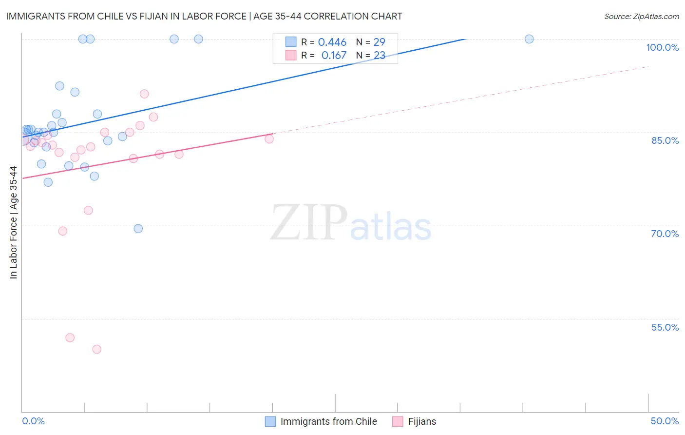 Immigrants from Chile vs Fijian In Labor Force | Age 35-44