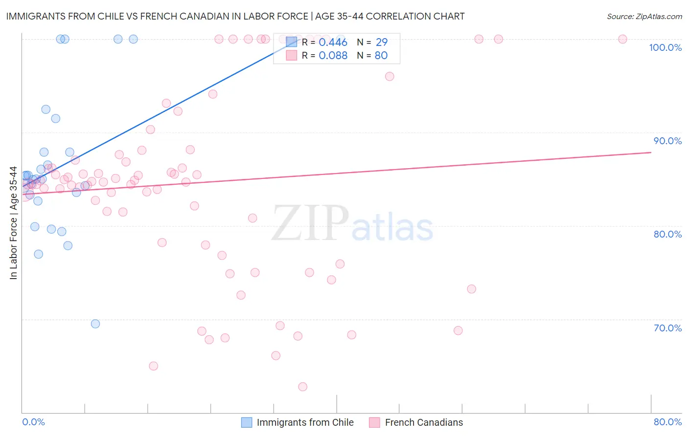 Immigrants from Chile vs French Canadian In Labor Force | Age 35-44