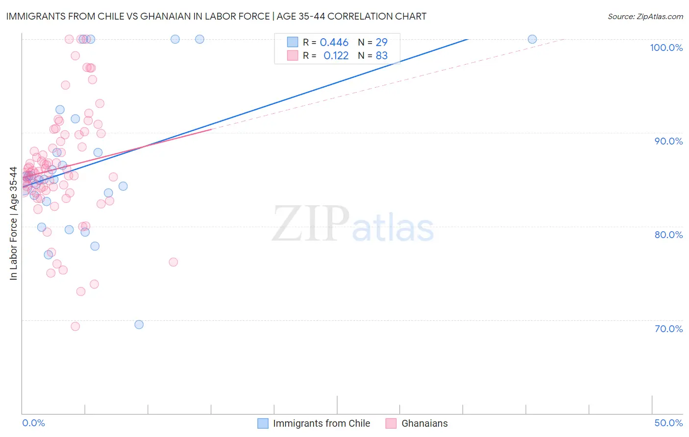 Immigrants from Chile vs Ghanaian In Labor Force | Age 35-44