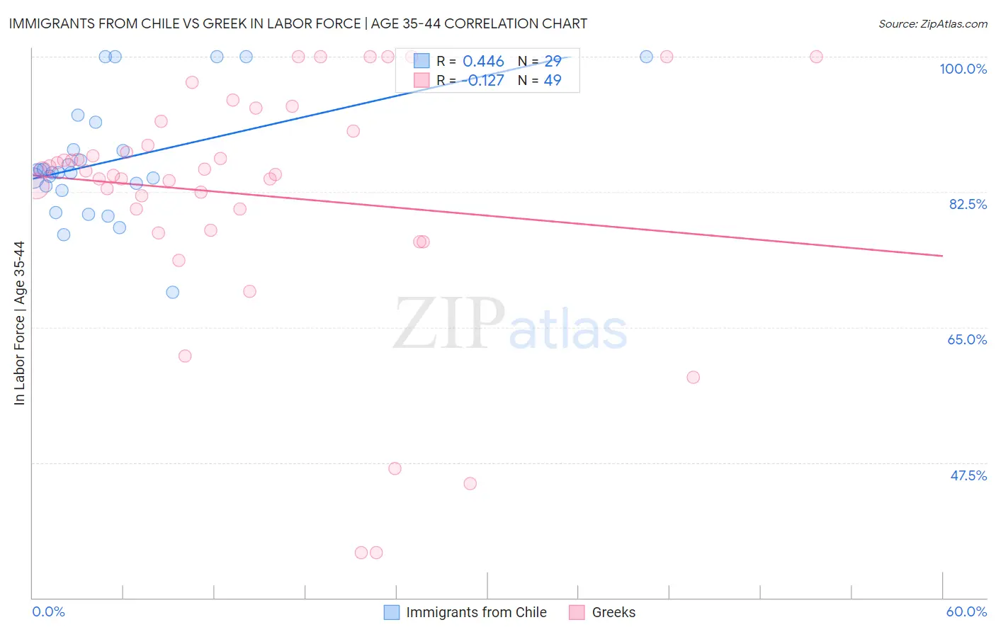 Immigrants from Chile vs Greek In Labor Force | Age 35-44