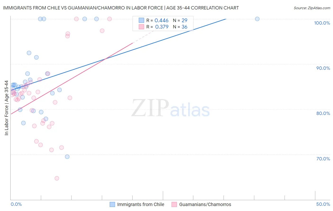 Immigrants from Chile vs Guamanian/Chamorro In Labor Force | Age 35-44